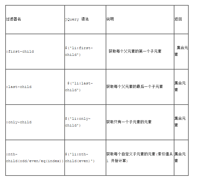 简单讲解jQuery中的子元素过滤选择器