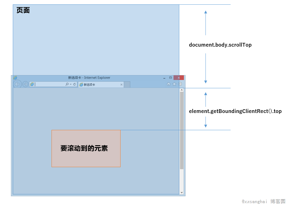 详解页面滚动值scrollTop在FireFox与Chrome浏览器间的兼容问题