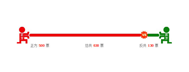 基于jQuery实现仿搜狐辩论投票动画代码(附源码下载)