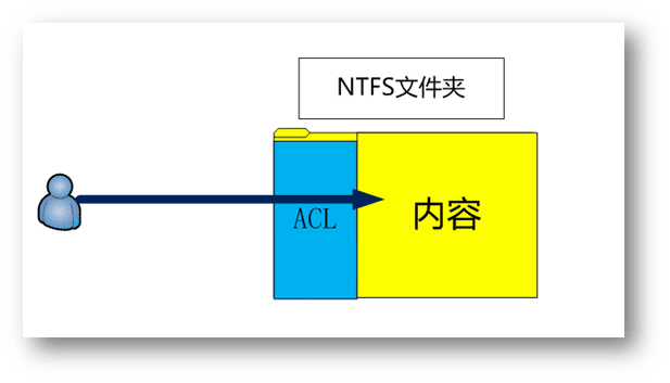 Windows系统中的文件系统NTFS及权限设置介绍
