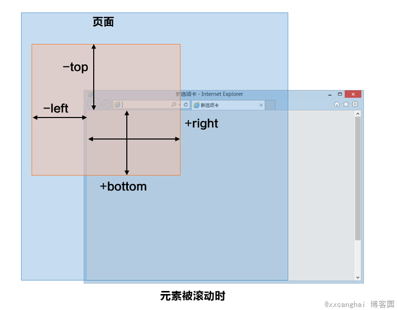 详解页面滚动值scrollTop在FireFox与Chrome浏览器间的兼容问题