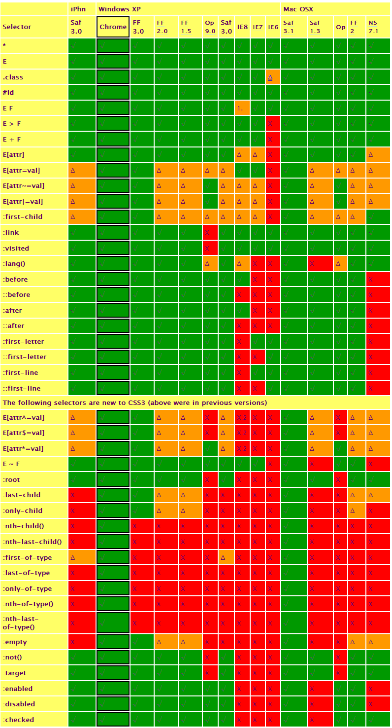 Chrome的hack写法以及CSS的支持程度图示