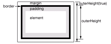 jQuery 1.9.1源码分析系列（十三）之位置大小操作
