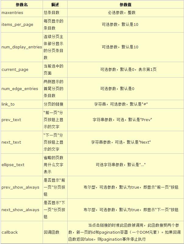 jquery分页插件jquery.pagination.js使用方法解析