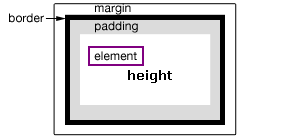 jQuery height()、innerHeight()、outerHeight()函数的区别详解